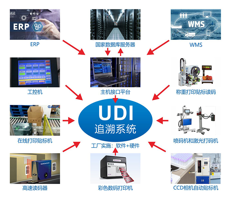 多省提前布局醫(yī)療器械唯一標識UDI，UDI實施加速！