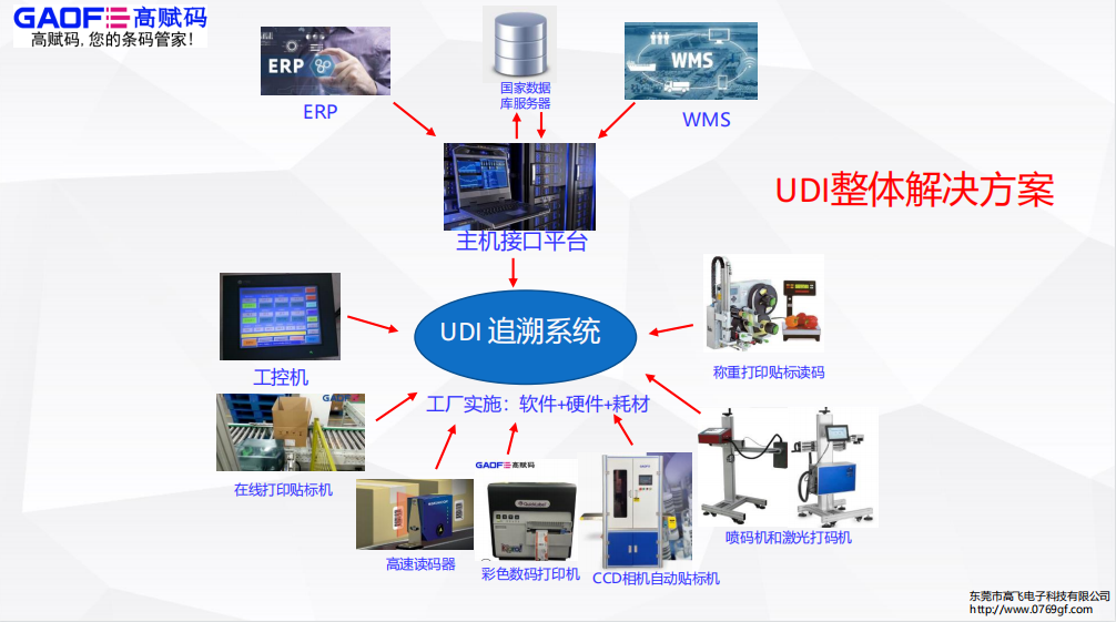 UDI系統(tǒng)在質(zhì)量體系中的整合需要