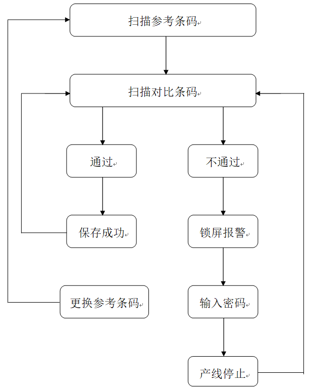 高賦碼 流水線包裝防錯(cuò)系統(tǒng)解決方案