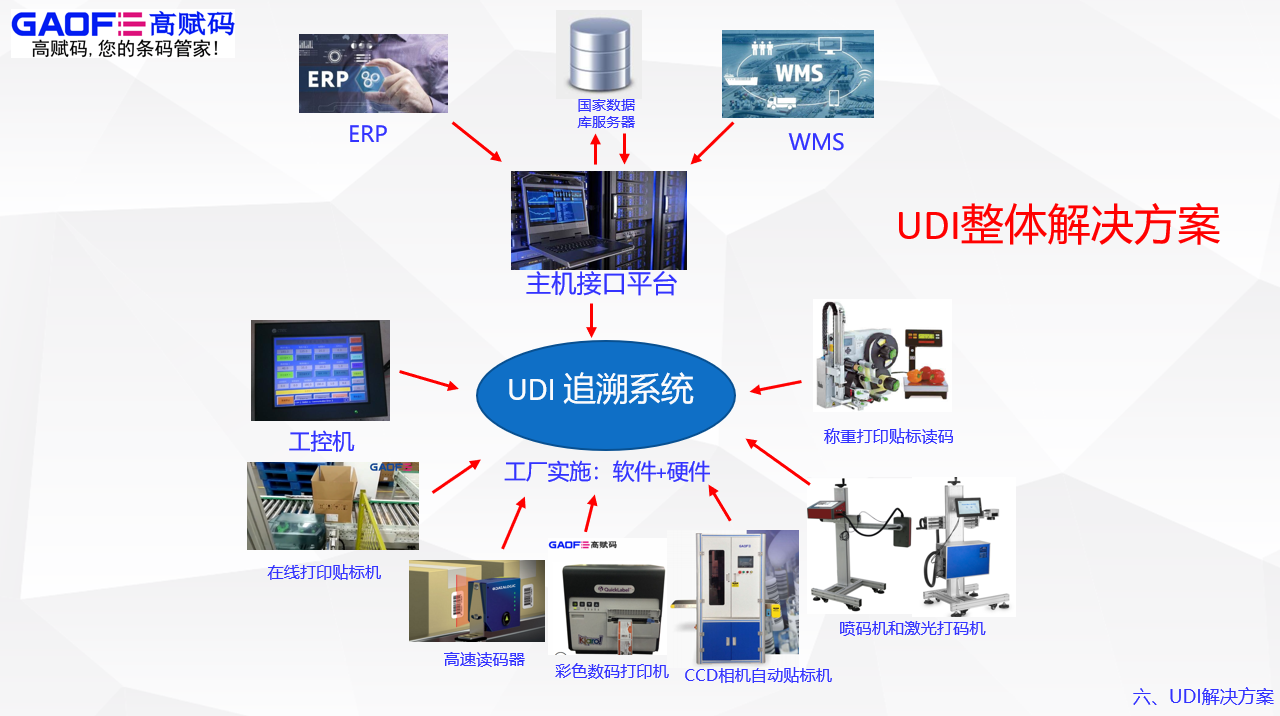 高賦碼助力醫(yī)療器械廠家，為其提供UDI全面的解決方案